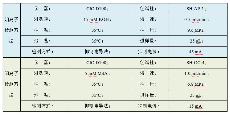 油田水樣中Cl、SO4、Na、K、Mg、Ca、Sr、Ba的檢測